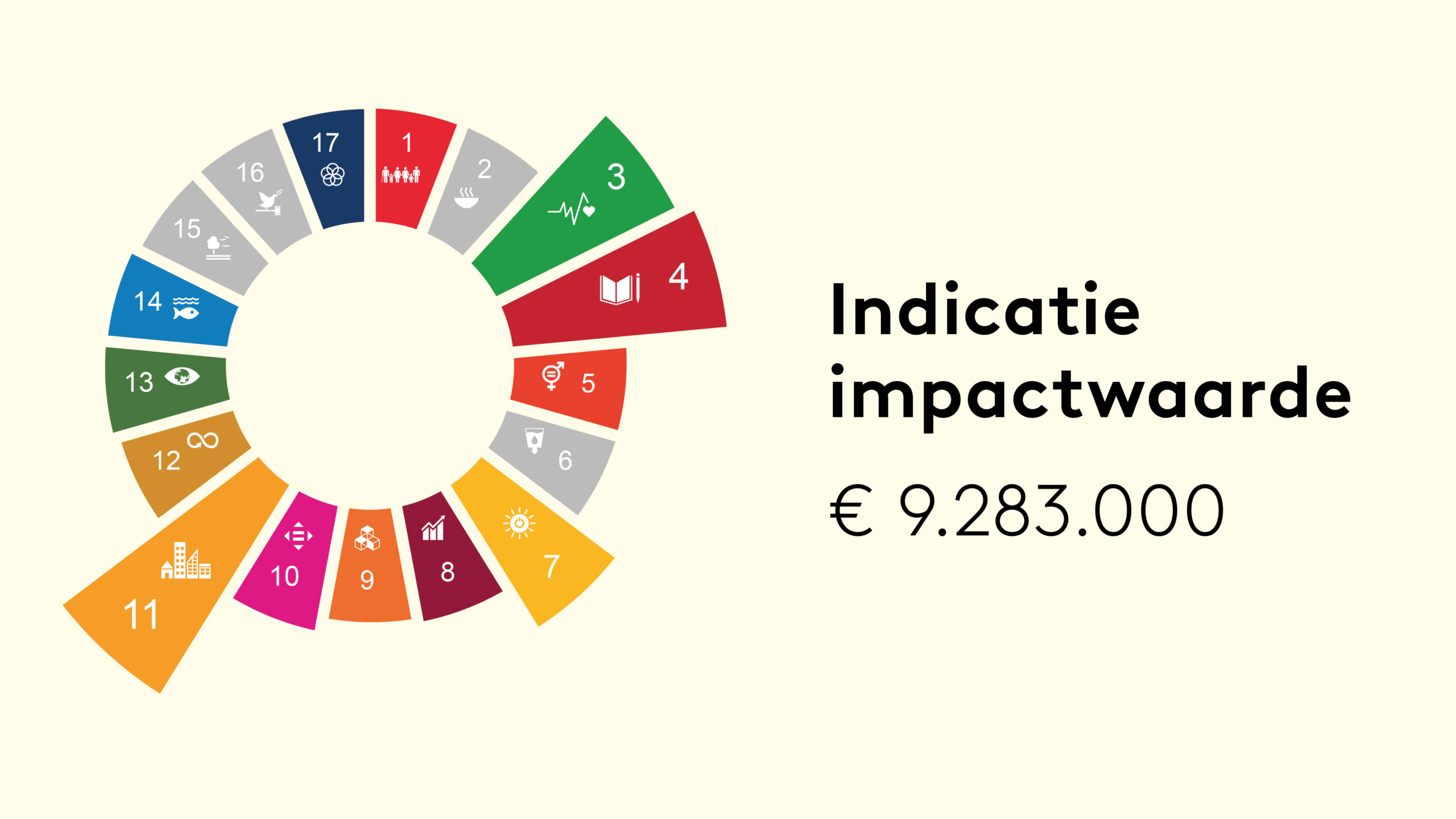 Impact Discovery Museum 2023 bijna 9,3 miljoen euro