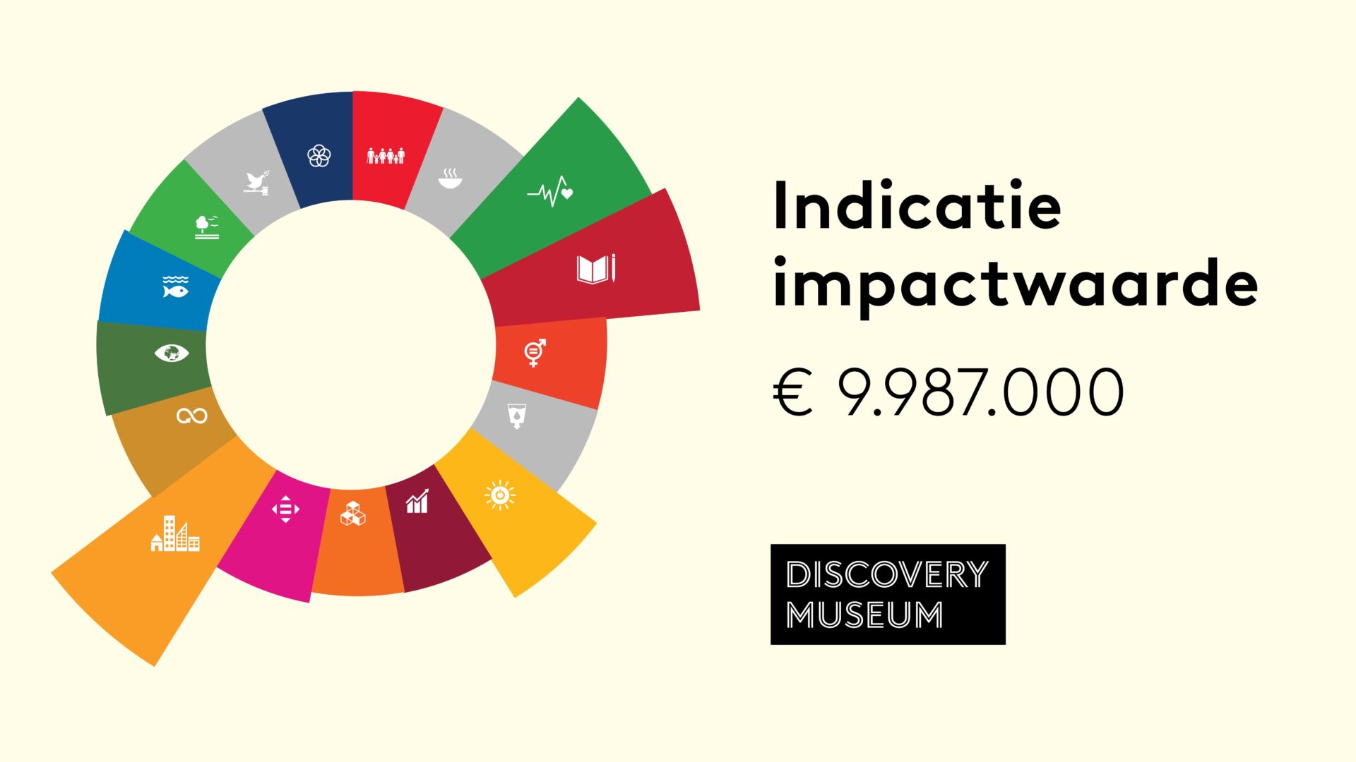 Discovery Museum realiseert maatschappelijke waarde van 9,9 miljoen euro